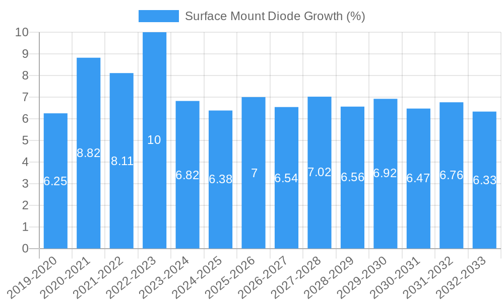 Surface Mount Diode Growth