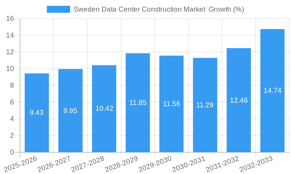Sweden Data Center Construction Market  Growth