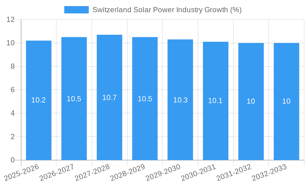 Switzerland Solar Power Industry Growth