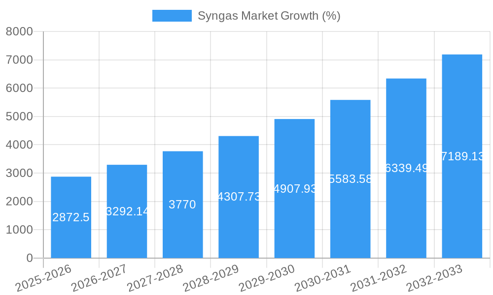 Syngas Market Growth
