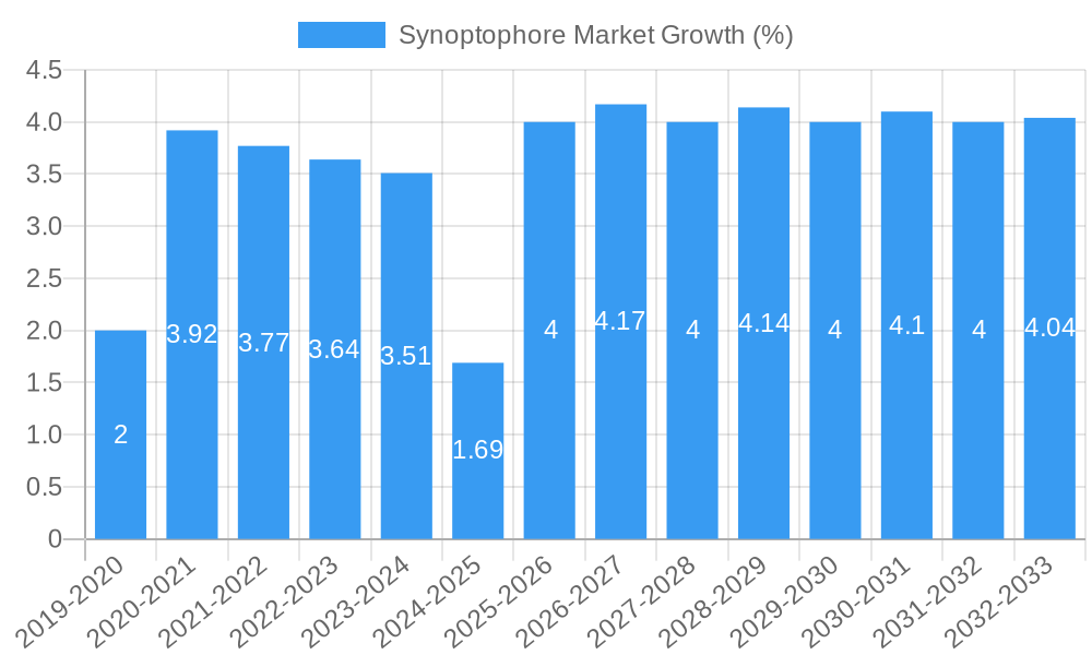 Synoptophore Market Growth