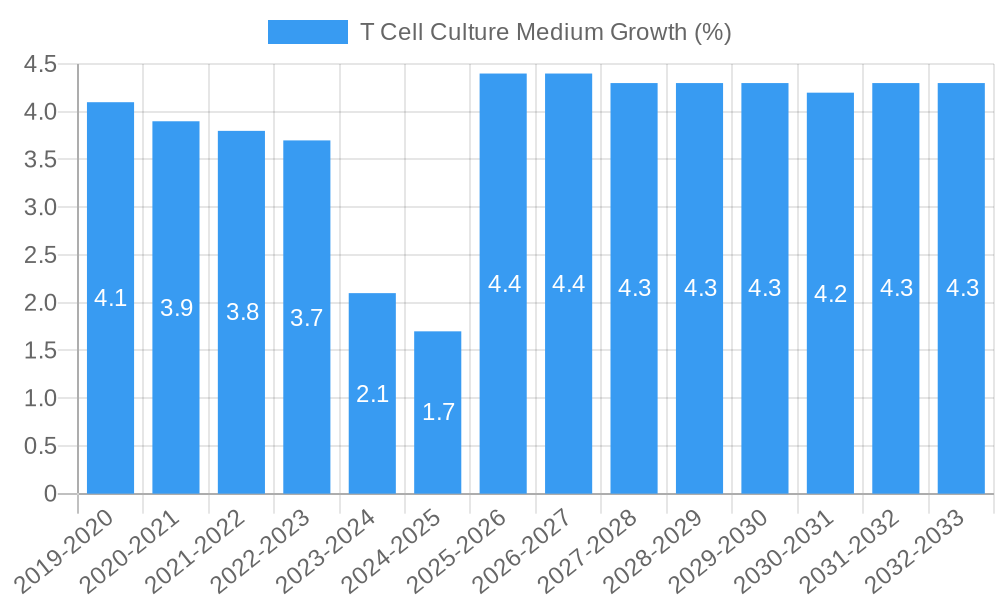 T Cell Culture Medium Growth