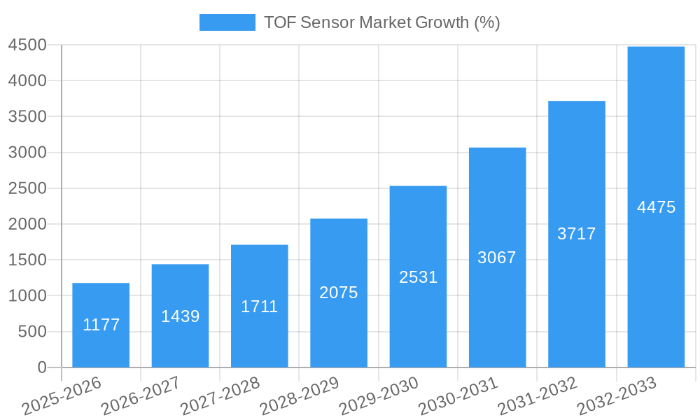 TOF Sensor Market Growth