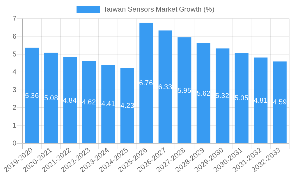 Taiwan Sensors Market Growth