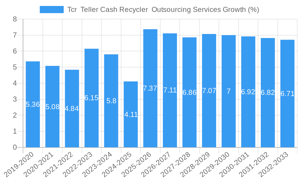 Tcr  Teller Cash Recycler  Outsourcing Services Growth