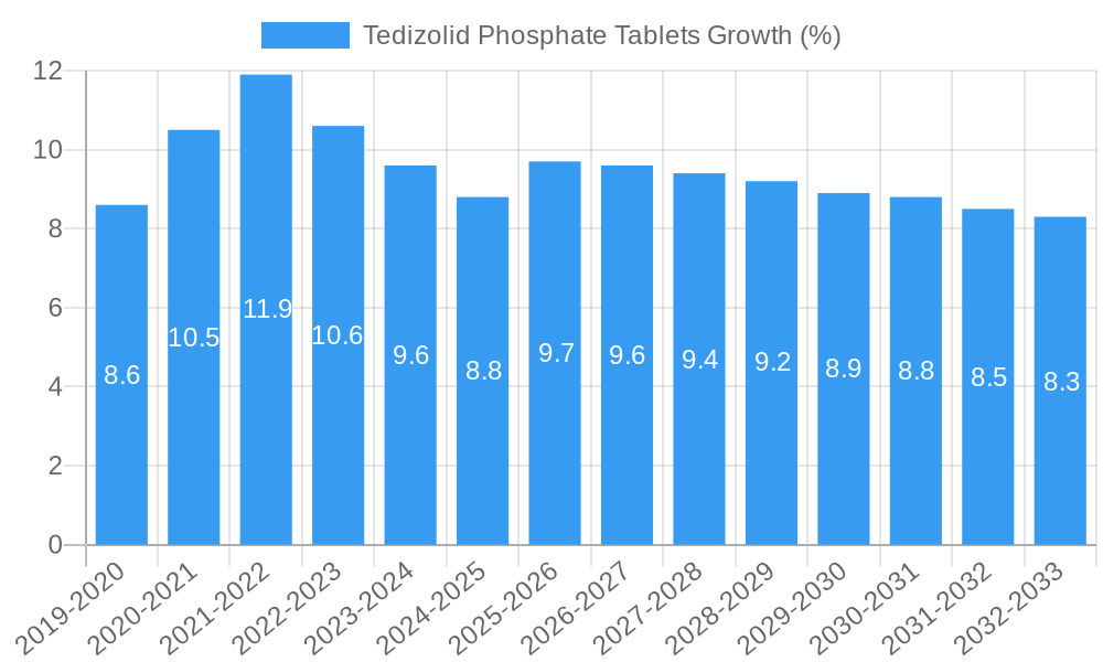 Tedizolid Phosphate Tablets Growth