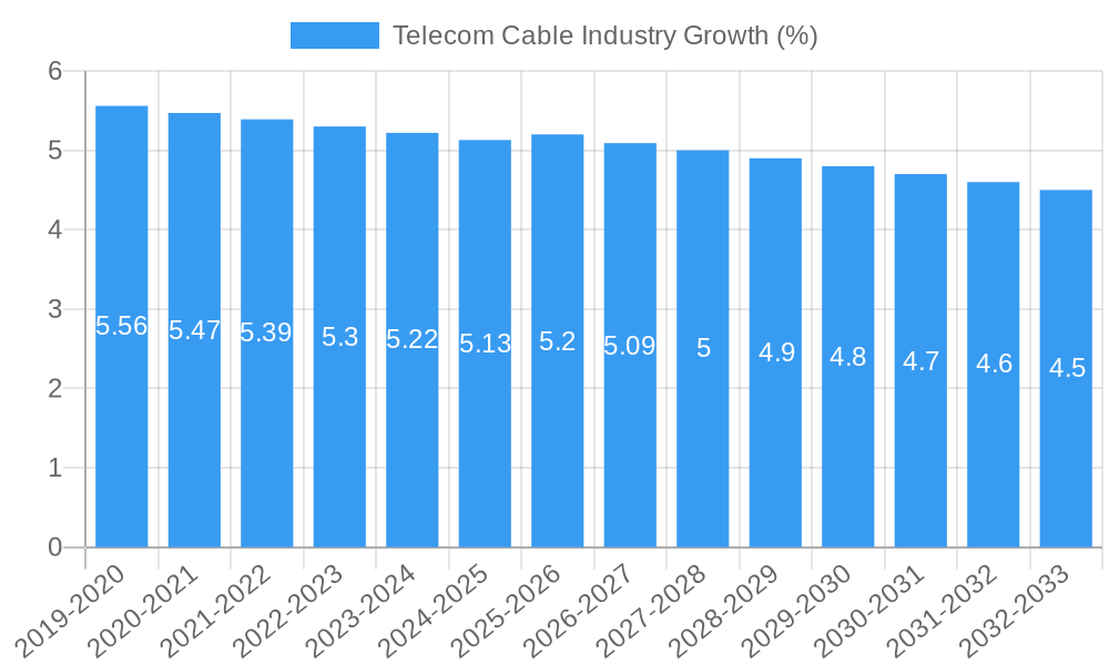 Telecom Cable Industry Growth