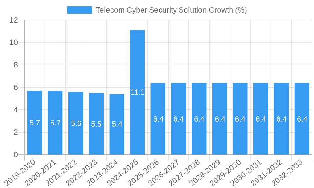 Telecom Cyber Security Solution Growth