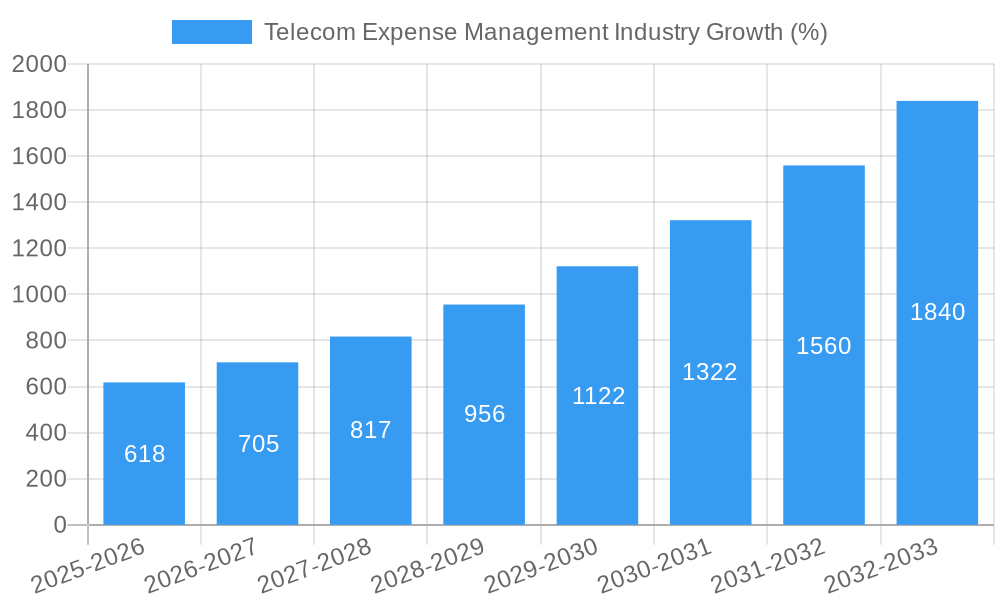 Telecom Expense Management Industry Growth