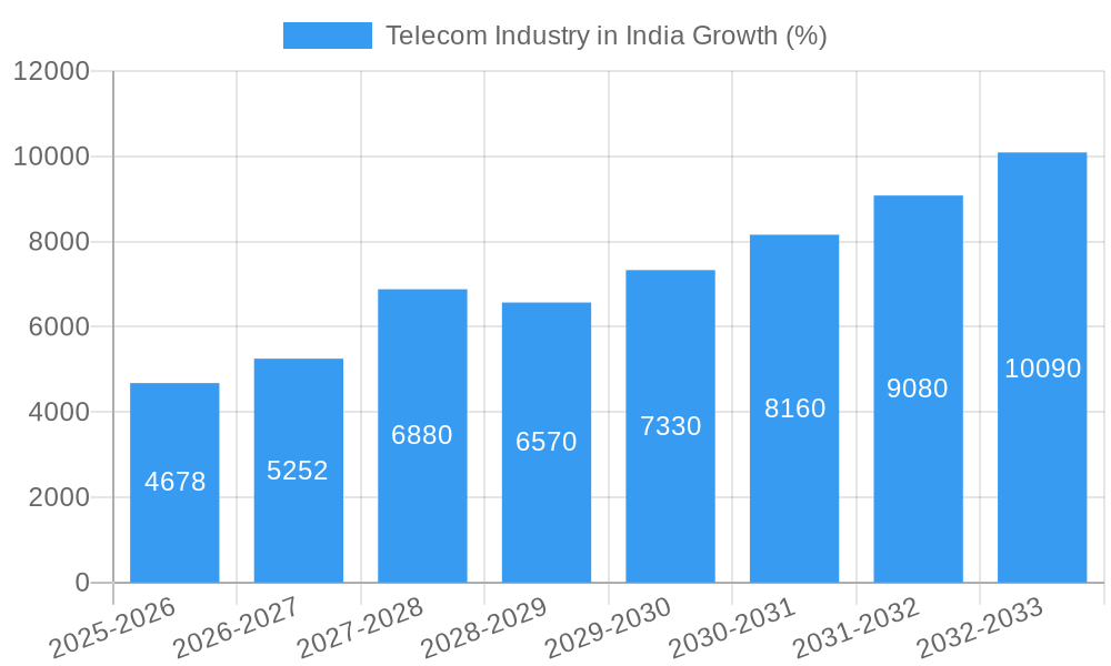 Telecom Industry in India Growth