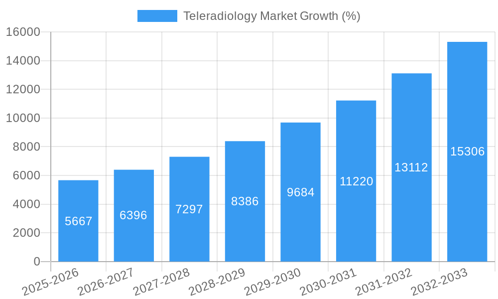 Teleradiology Market Growth
