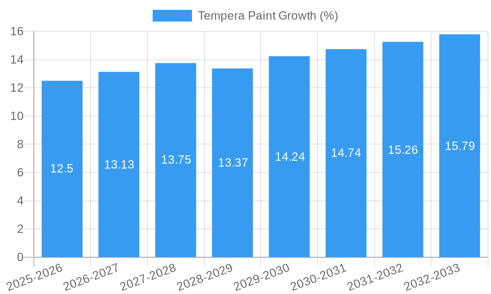 Tempera Paint Growth