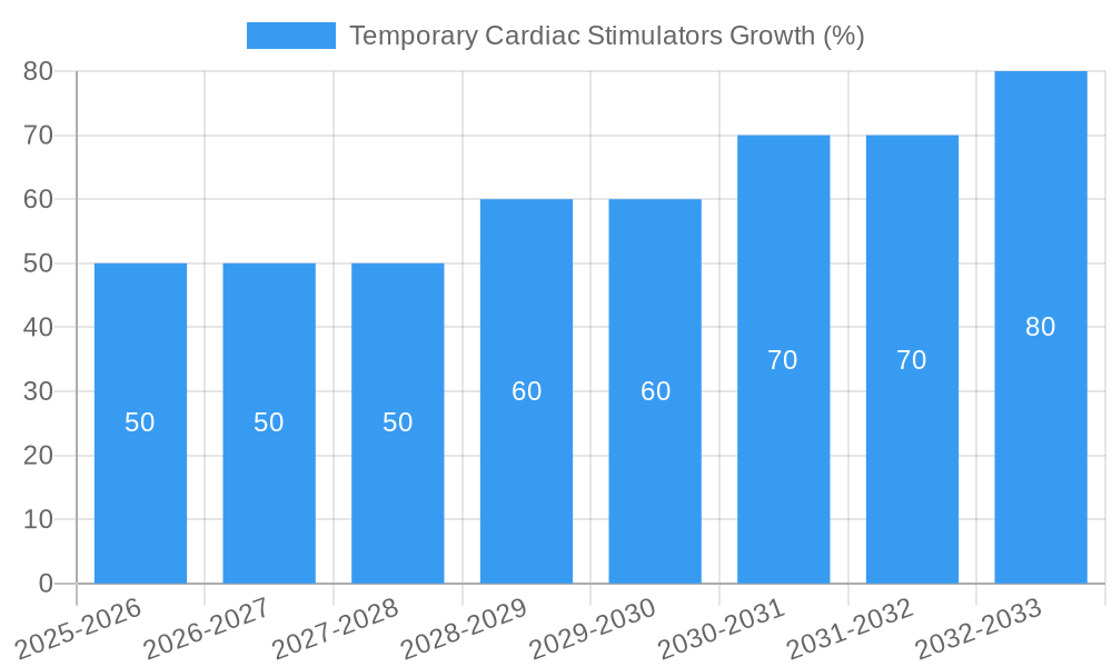 Temporary Cardiac Stimulators Growth