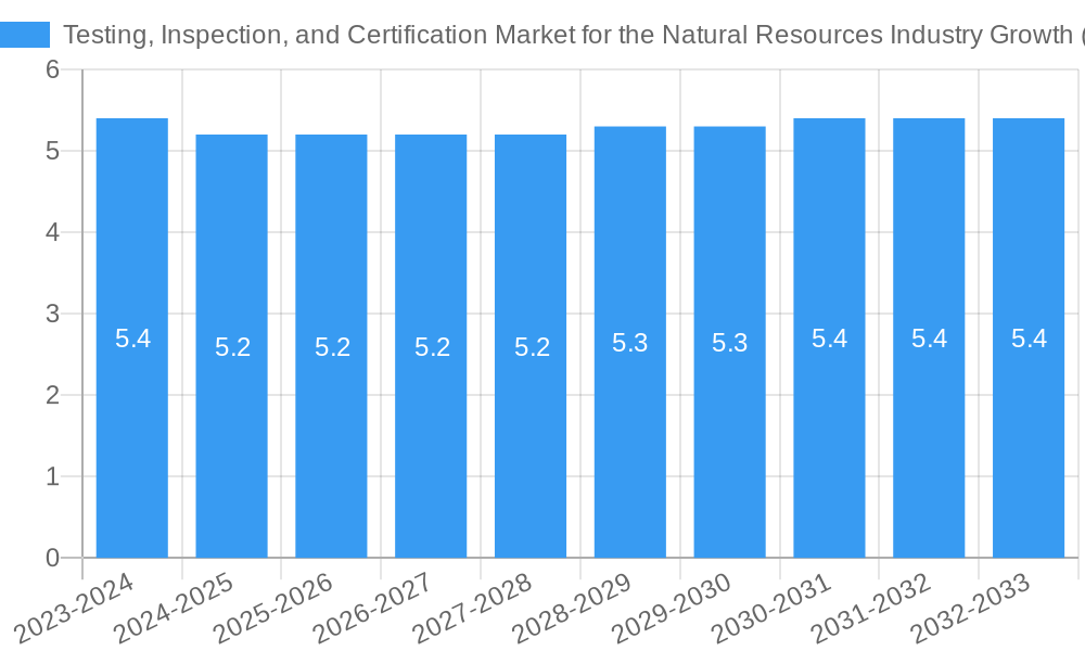 Testing, Inspection, and Certification Market for the Natural Resources Industry Growth