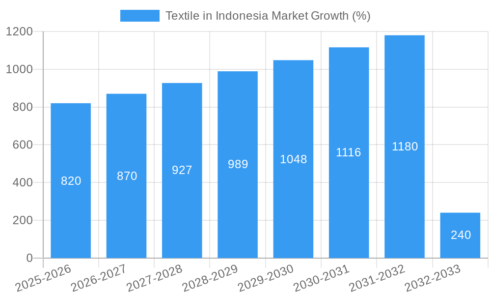 Textile in Indonesia Market Growth