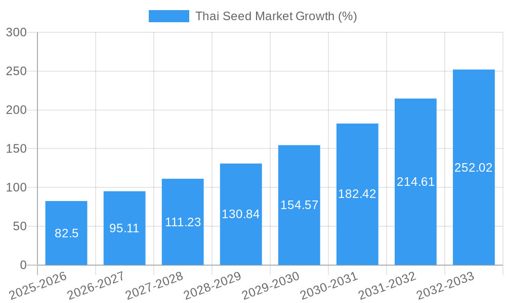 Thai Seed Market Growth