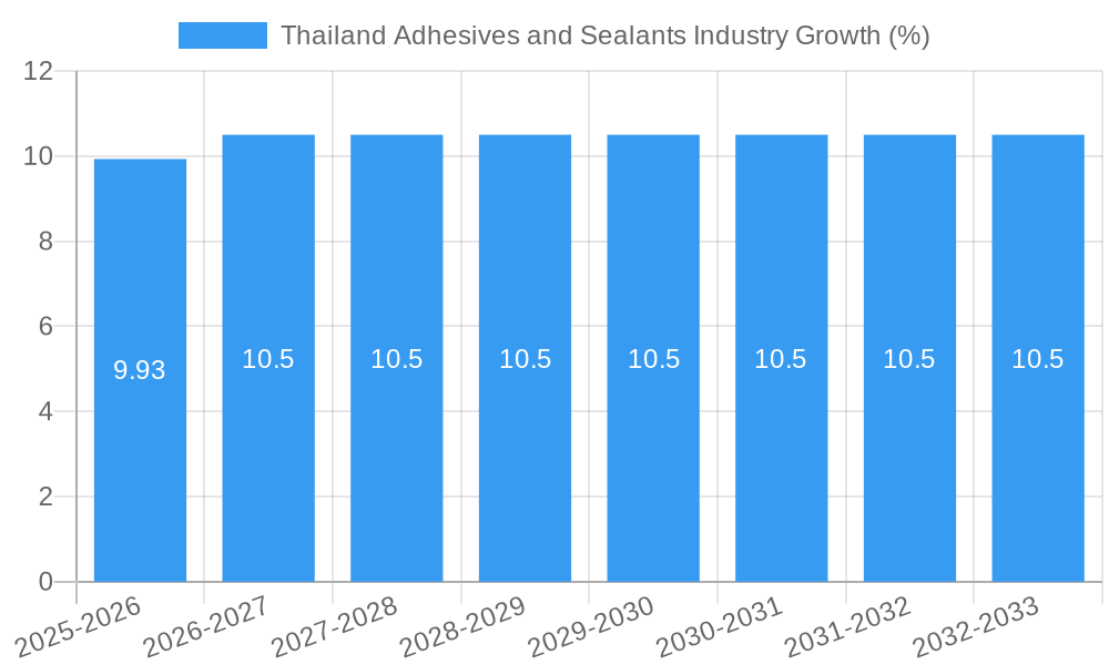 Thailand Adhesives and Sealants Industry Growth