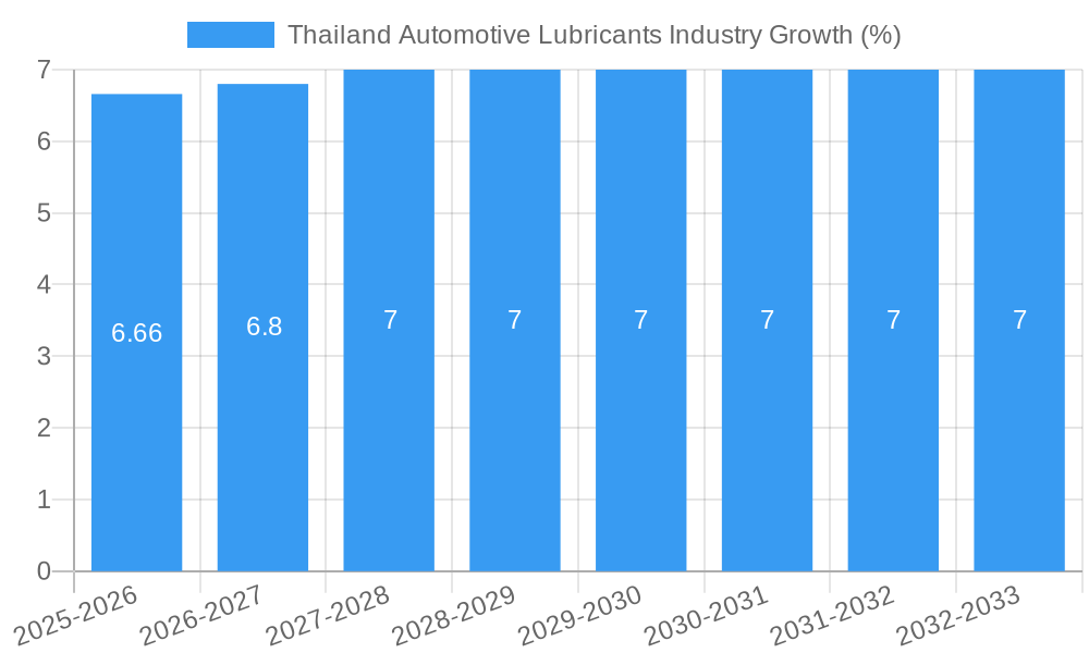 Thailand Automotive Lubricants Industry Growth