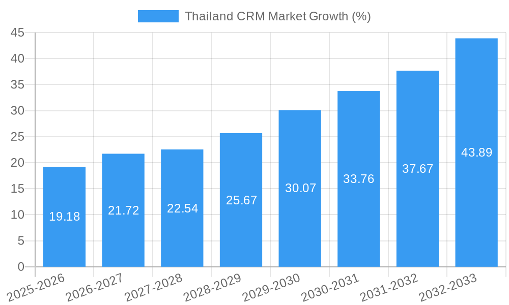 Thailand CRM Market Growth
