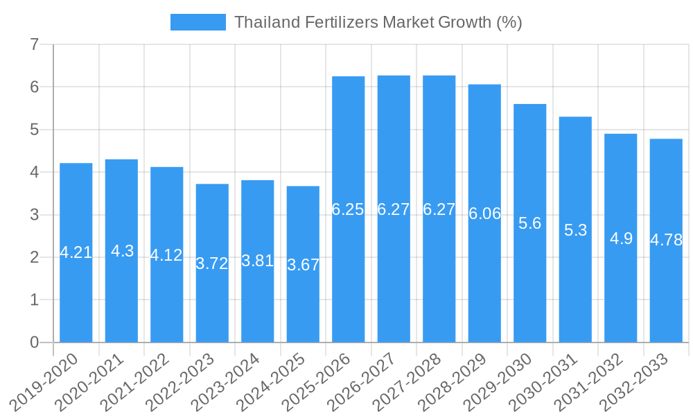 Thailand Fertilizers Market Growth