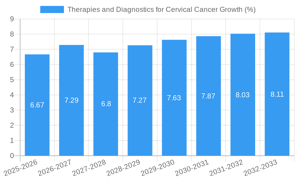 Therapies and Diagnostics for Cervical Cancer Growth