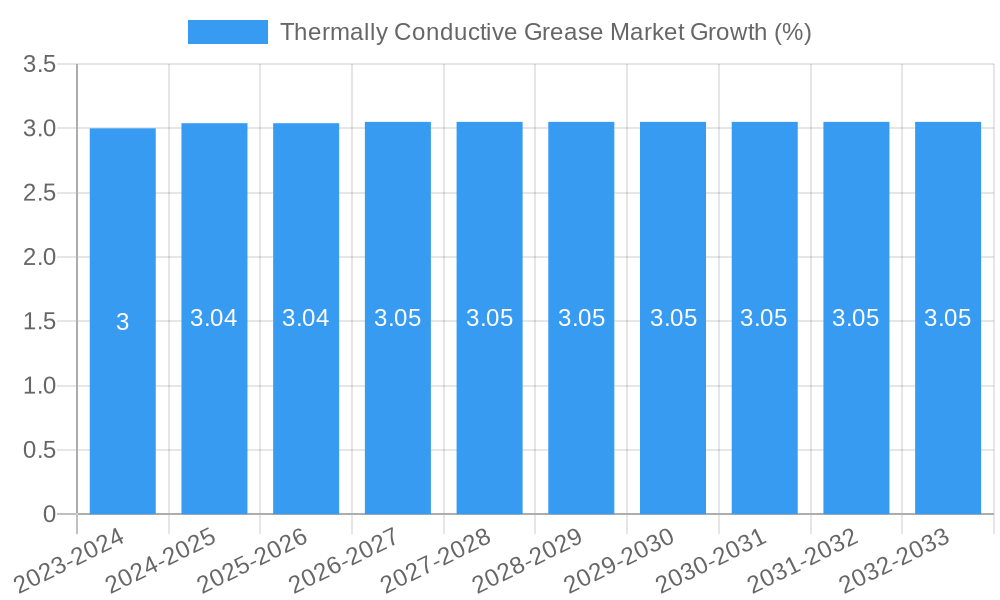 Thermally Conductive Grease Market Growth