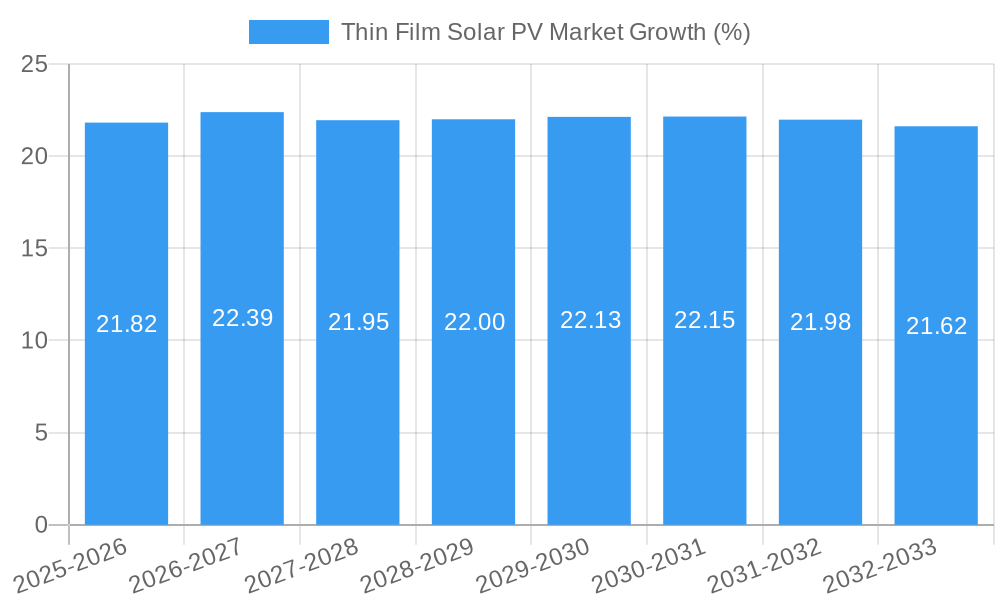 Thin Film Solar PV Market Growth