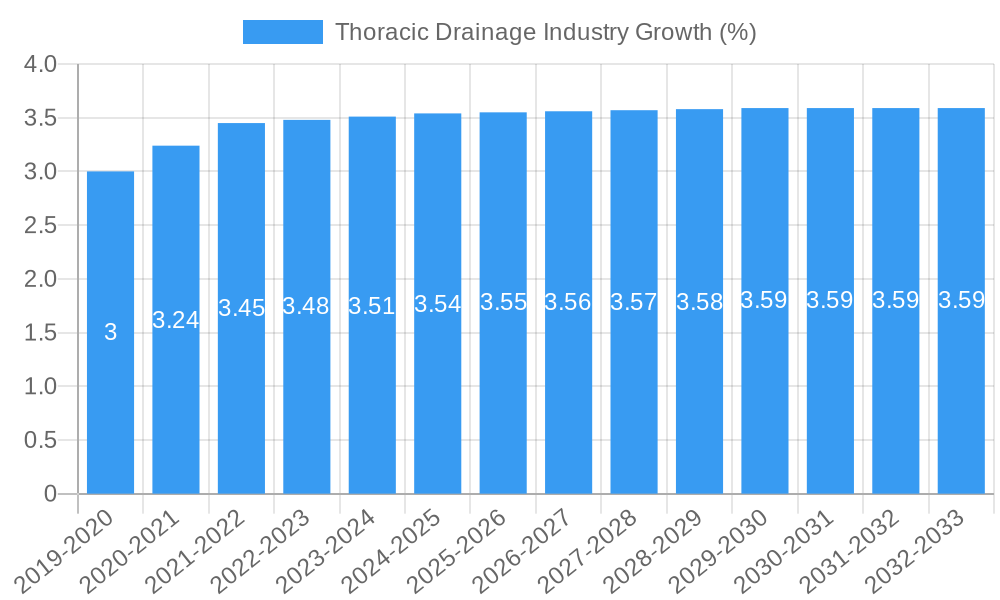 Thoracic Drainage Industry Growth