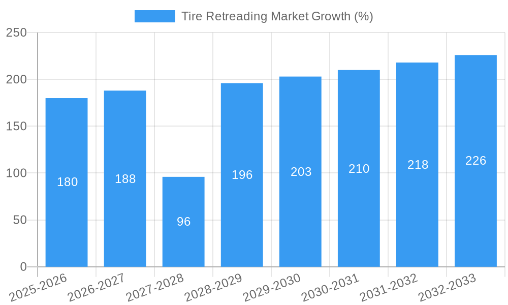 Tire Retreading Market Growth