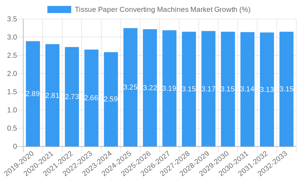 Tissue Paper Converting Machines Market Growth