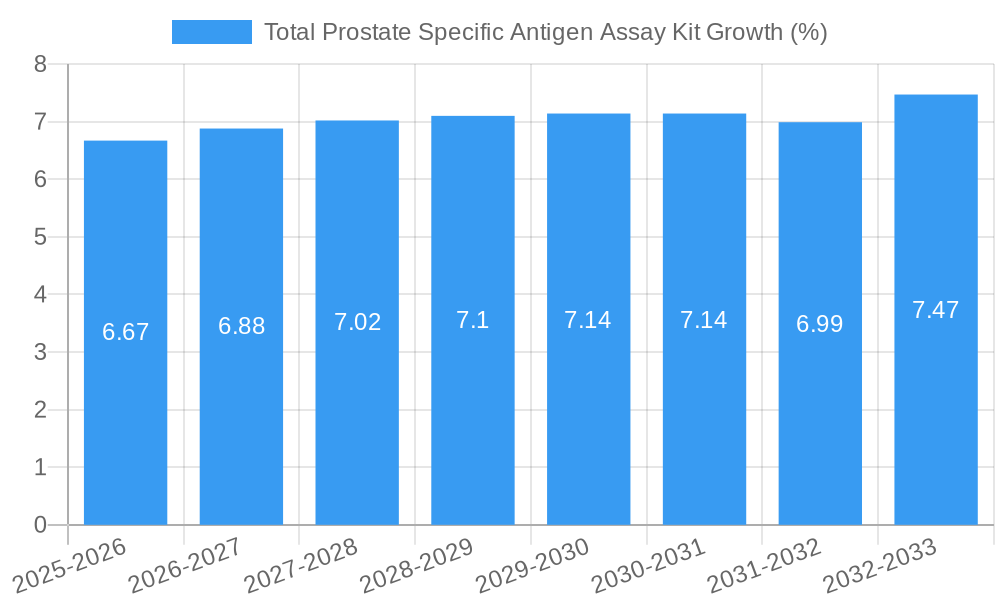 Total Prostate Specific Antigen Assay Kit Growth