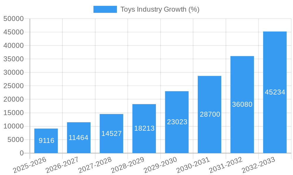 Toys Industry Growth