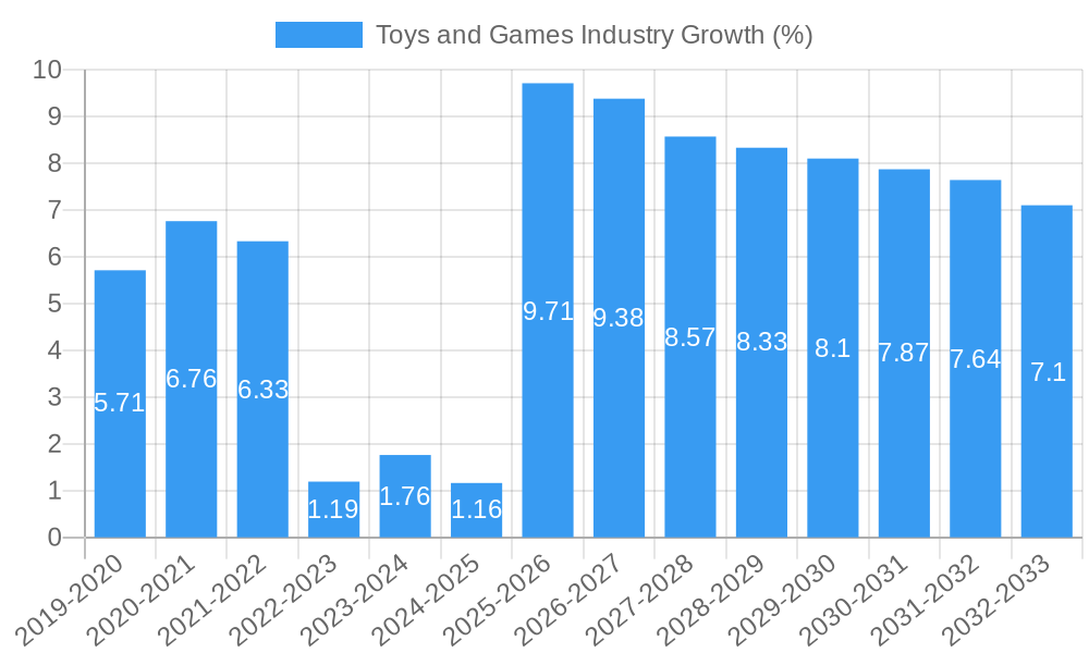Toys and Games Industry Growth