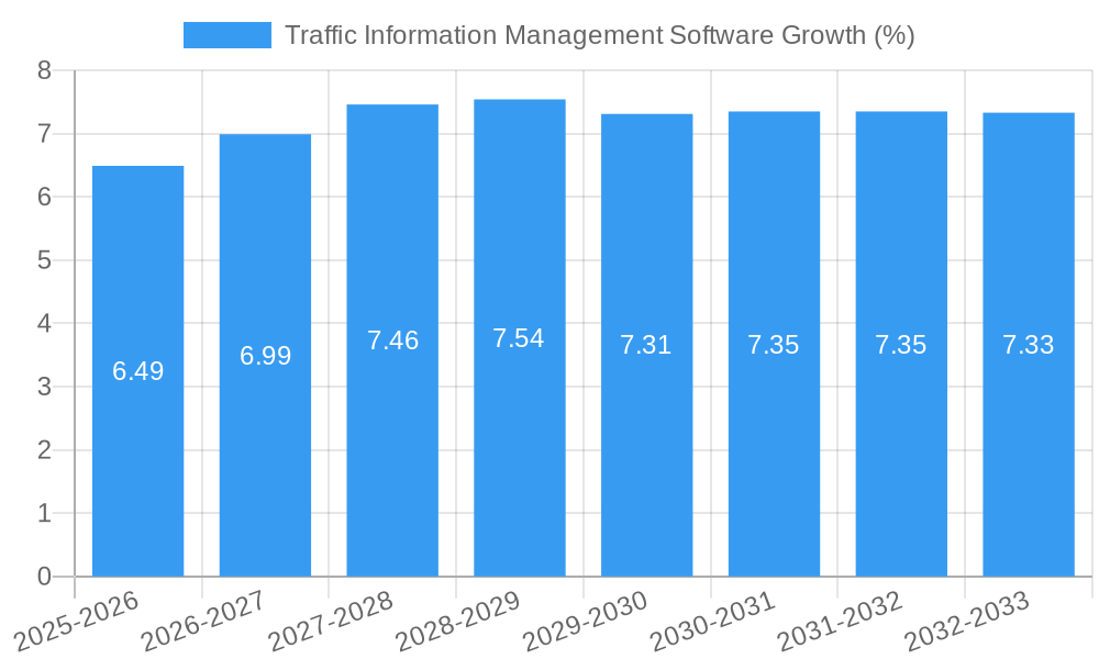 Traffic Information Management Software Growth