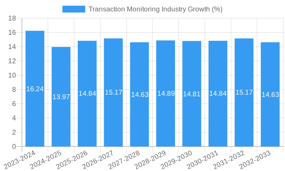 Transaction Monitoring Industry Growth