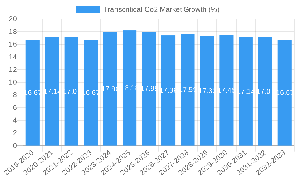 Transcritical Co2 Market Growth
