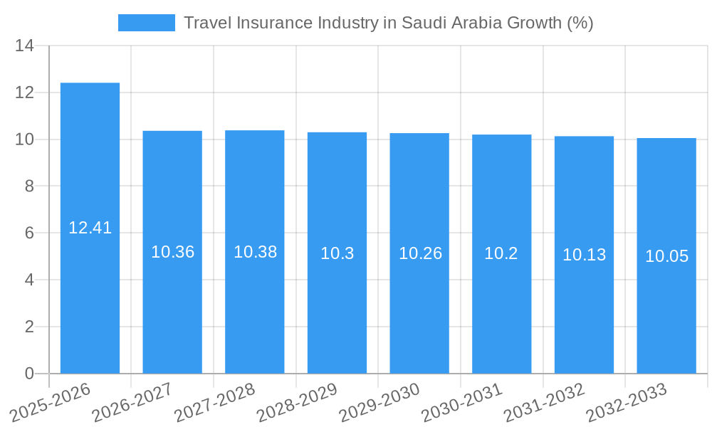 Travel Insurance Industry in Saudi Arabia Growth