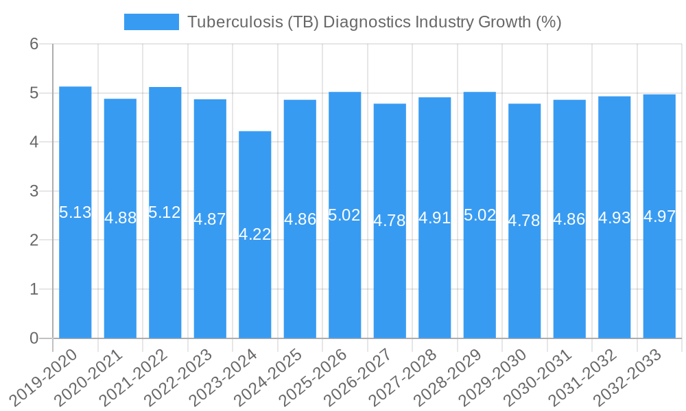 Tuberculosis (TB) Diagnostics Industry Growth