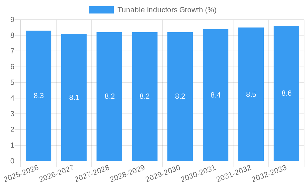 Tunable Inductors Growth