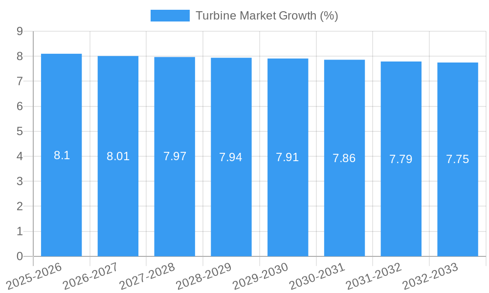 Turbine Market Growth