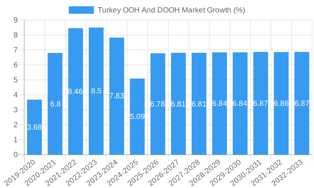 Turkey OOH And DOOH Market Growth
