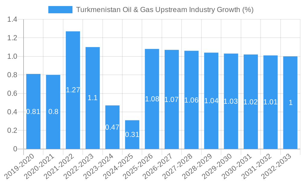 Turkmenistan Oil & Gas Upstream Industry Growth