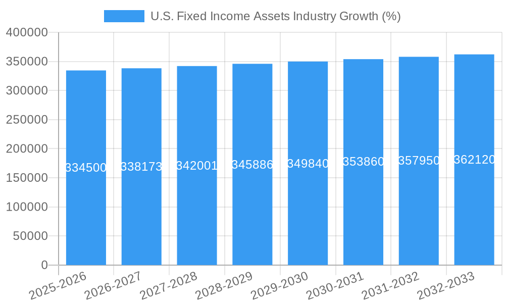 U.S. Fixed Income Assets Industry Growth