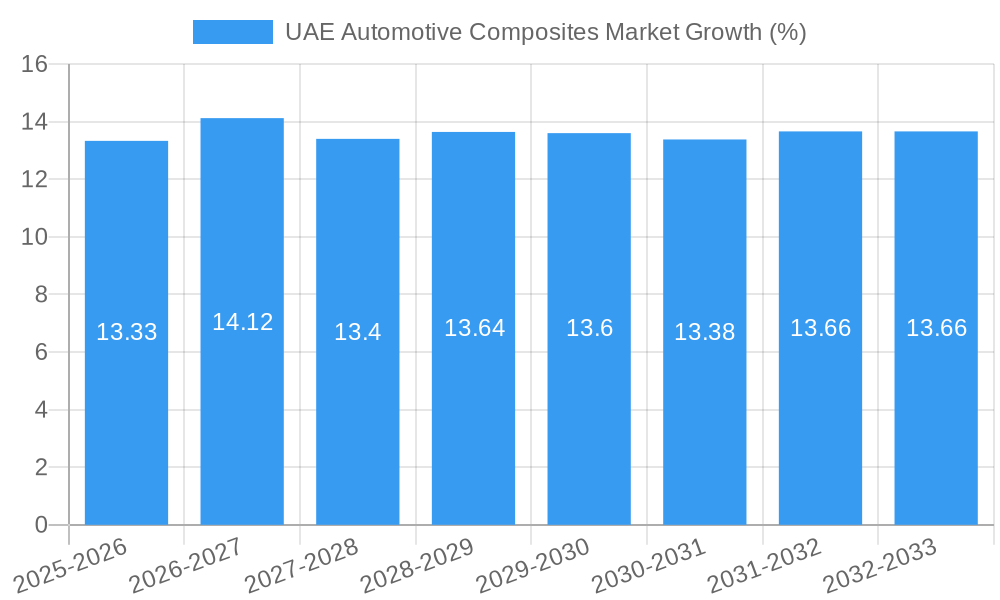 UAE Automotive Composites Market Growth