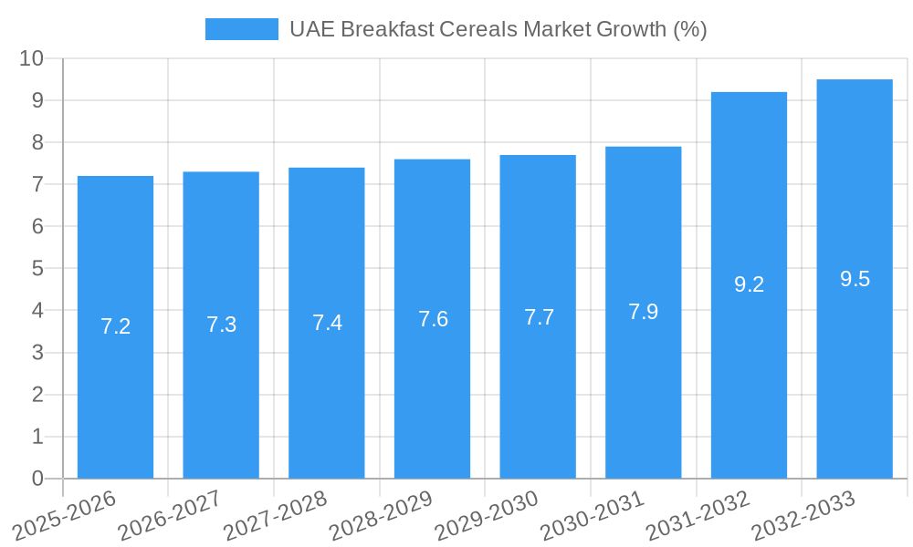 UAE Breakfast Cereals Market Growth
