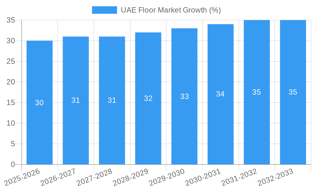 UAE Floor Market Growth