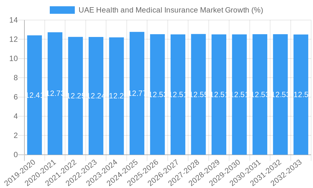 UAE Health and Medical Insurance Market Growth