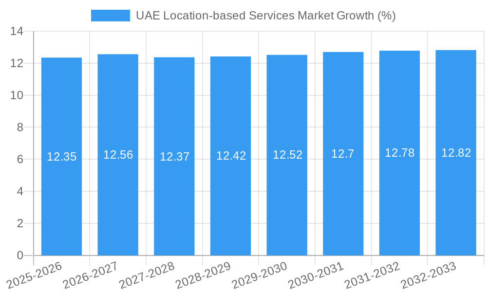 UAE Location-based Services Market Growth