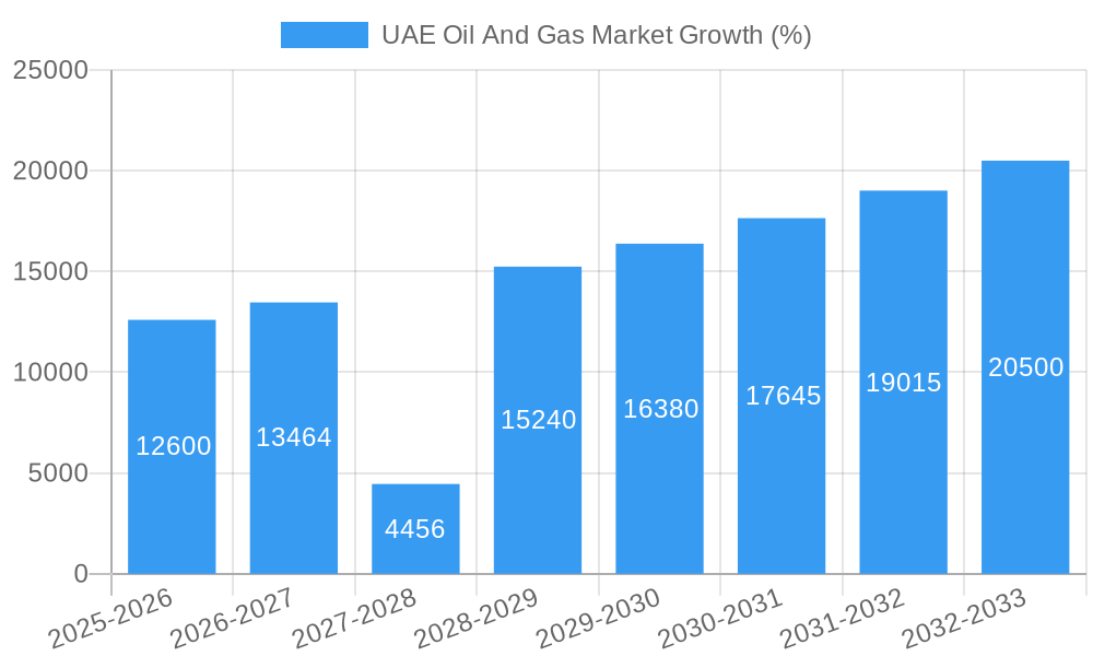 UAE Oil And Gas Market Growth