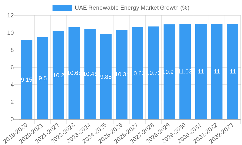 UAE Renewable Energy Market Growth